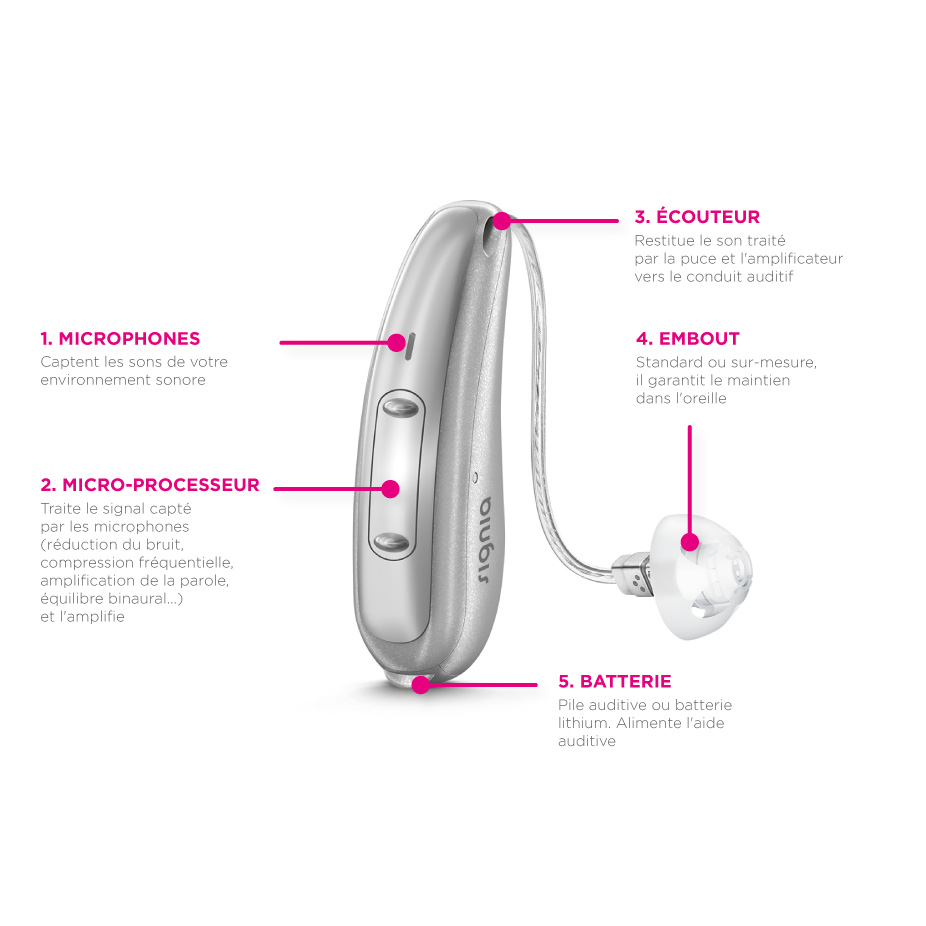 Schéma d'une prothèse auditive et son fonctionnement