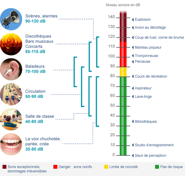 Risque auditif : dangerosité de m'exposition au bruit